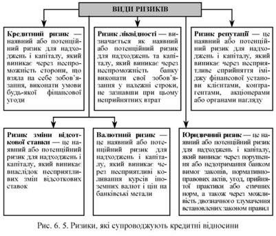 ризики, які супроводжують кредитні відносини 