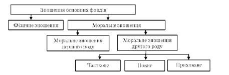зношення основних фондів