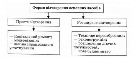 форми відтворення основних засобів