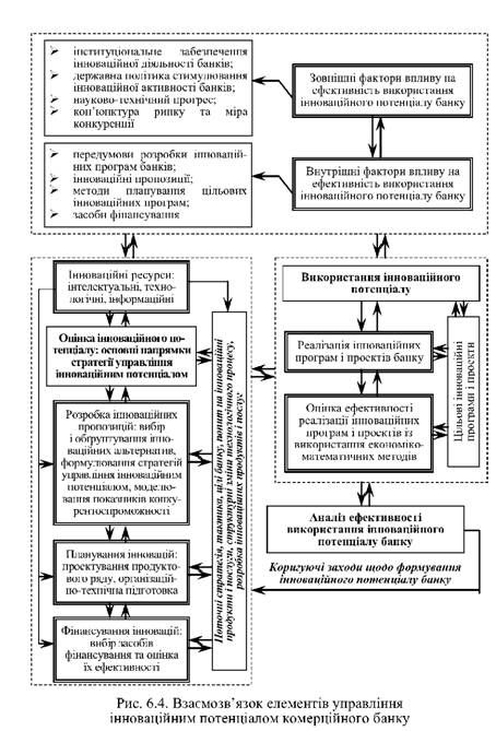 взаємозв'язок елементів управління інноваційним потенціалом комерційного банку 