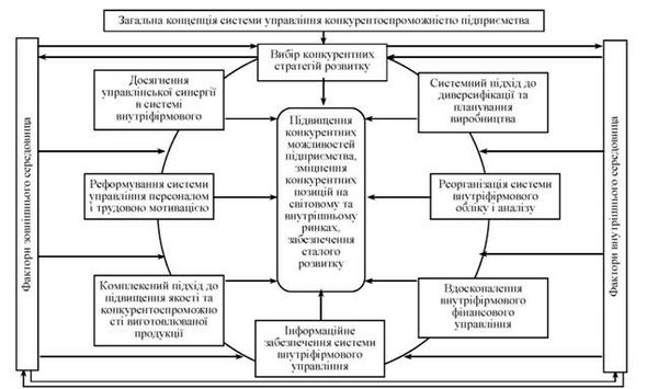 блок-схема організаційно-економічного механізму системи управління конкурентоспроможністю 