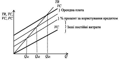 покриття складових постійних витрат