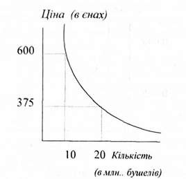 крива японського попиту на пшеницю
