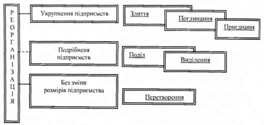 форми корпоративної реструктуризації підприємства