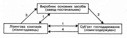 схема лізингу
