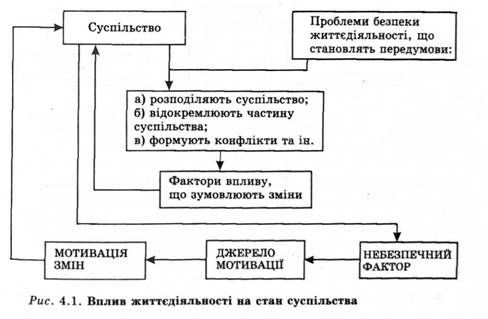 вплив життєдіяльності на стан суспільства
