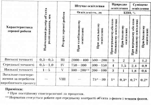 норми штучного та природного освітлення приміщень (витяг з будівельних норм)