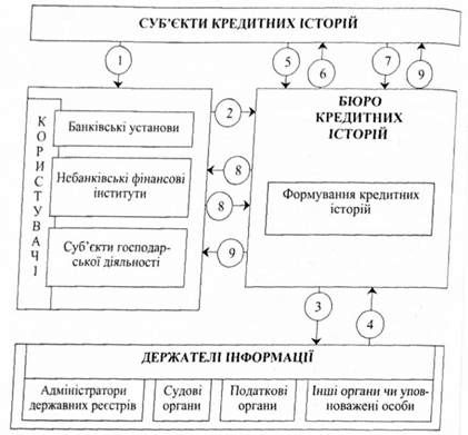 формування інформаційної бази бюро кредитних історій
