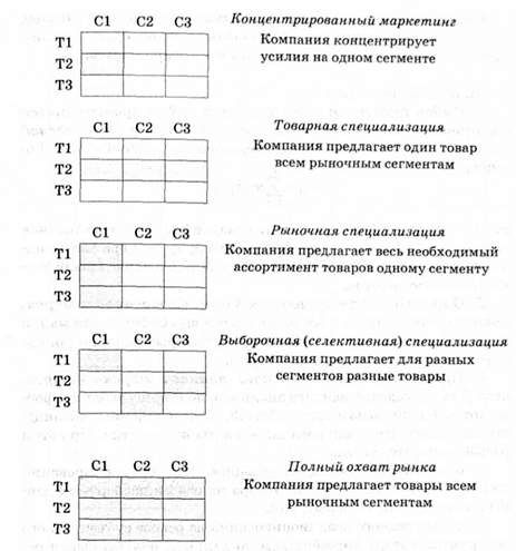 возможные стратегии охвата рынка в зависимости от предлагаемого ассортимента