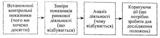 етапи процесу контролю