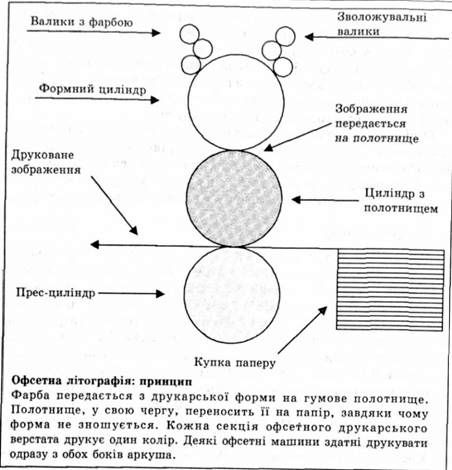 офсетна літографія 