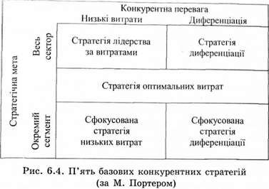 пять базових конкуретнтних стратегій