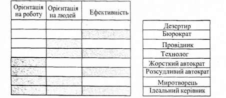 характеристика різних типів керівників за реддіном