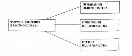 форми створення власної справи