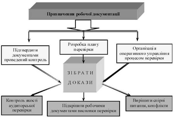 призначення робочої документації