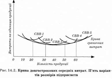 крива довгострокових середніх витрат