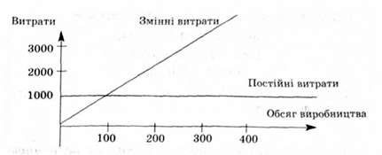 поведінка постійних і змінних витрат 