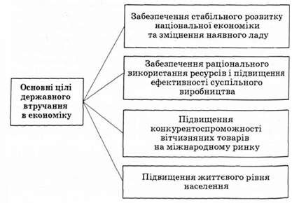 основні цілі державного втручання в економіку