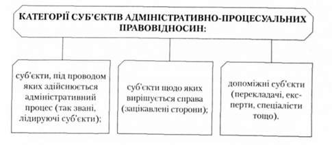 категорії суб'єктів адміністративно-процесуальних правовідносин