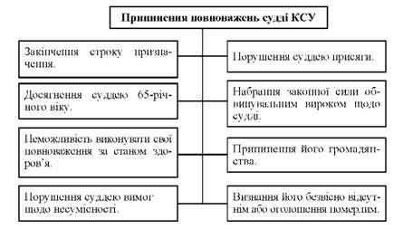 припинення повноважень судді ксу