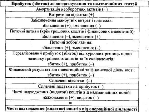 алгоритм трансформування прибутку (збитку) при складанні звіту про рух грошових коштів з використанням непрямого методу