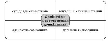 особистісні новоутворення дошкільного віку