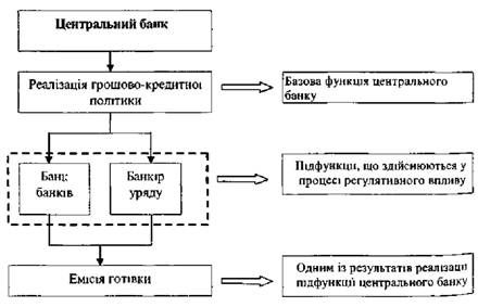 ієрархічна підпорядкованість функцій центрального банку