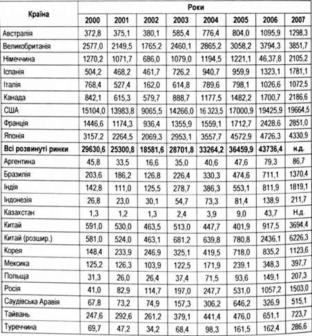 капіталізація світових ринків акцій, млрд дол.