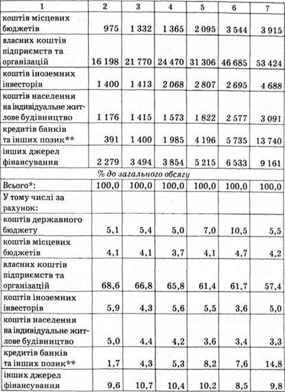 інвестиції в основний капітал за джерелами фінансування