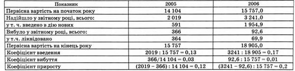 основні засоби підприємства в 2005-2006 рр., тис. грн
