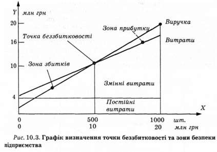 графік визначення точки беззбитковості та зони безпеки підприємства 