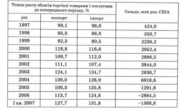 темпи зростання обсягів торгівлі товарами і послугами