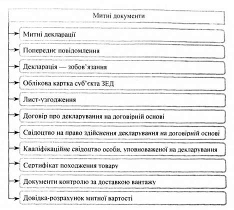 систематизація митних документів