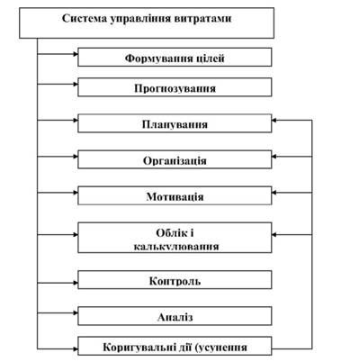 система управління витратами підприємства 