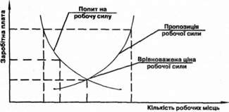 ціна робочої сили