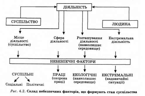 склад небезпечних факторів, що формують стан суспільства