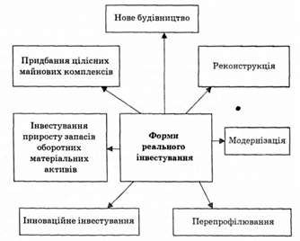 форми реального інвестування