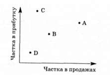частка товарів з певними цінами в прибутках і продажах