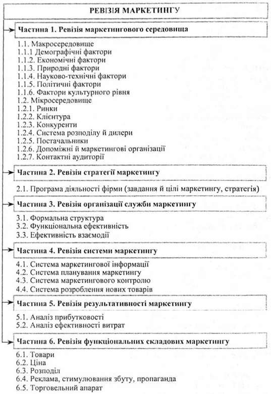 схема плану ревізії маркетингу