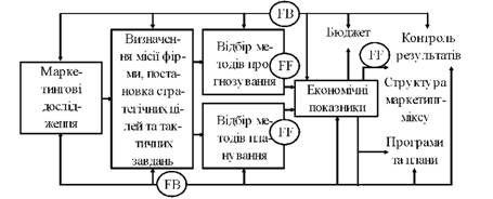 узагальнена модель маркетингового планування