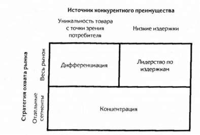 базовые стратегии развития предприятия по м. портеру