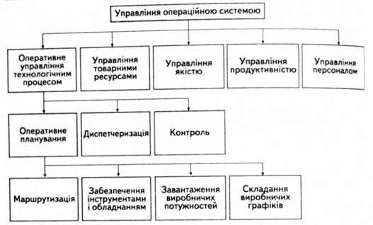 структура управління операційною системою (підсистеми операційного менеджменту)