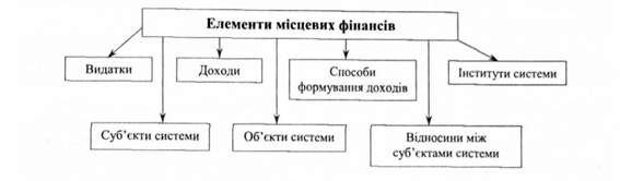 елементи місцевих фінансів 