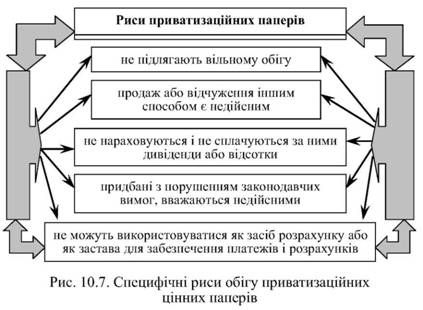 специфічні риси обігу приватизаційних цінних паперів 