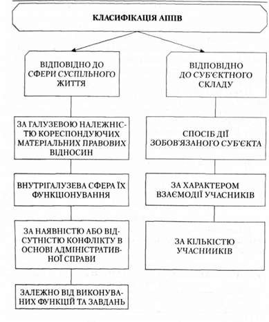 класифікація аппв