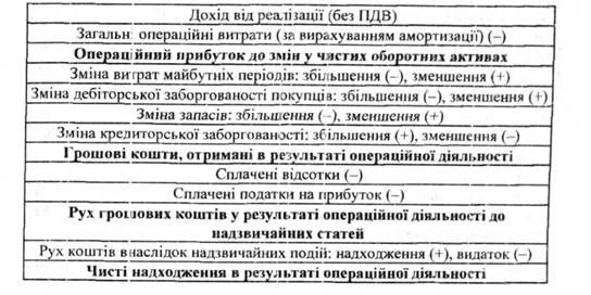 алгоритм розрахунку руху грошових коштів у результаті операційної діяльності з використанням альтернативного варіанту непрямого методу