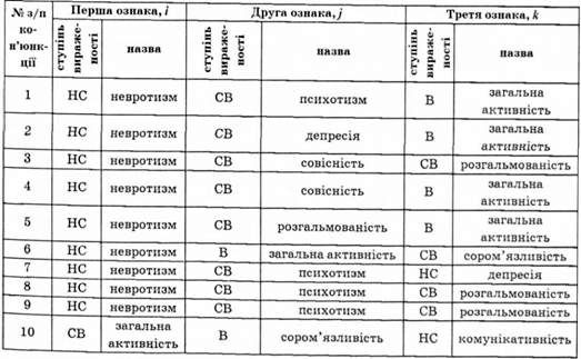 кон'юнкції ознак, які 
