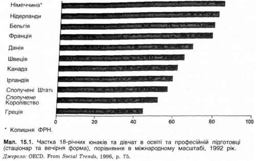 частка 18 річних юнаків та дівчат в освіті та професійній підготовці