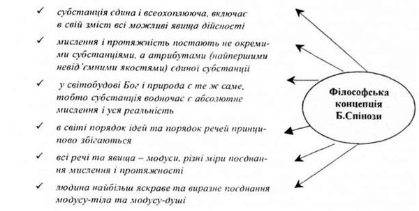 філософська концепція б. спінози