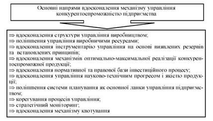загальні напрями вдосконалення механізму управління конкурентоспроможністю підприємства 